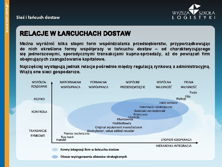 Sieć i łańcuch dostaw Można wyróżnić kilka stopni form współdziałania przedsiębiorstw, przyporządkowując do nich