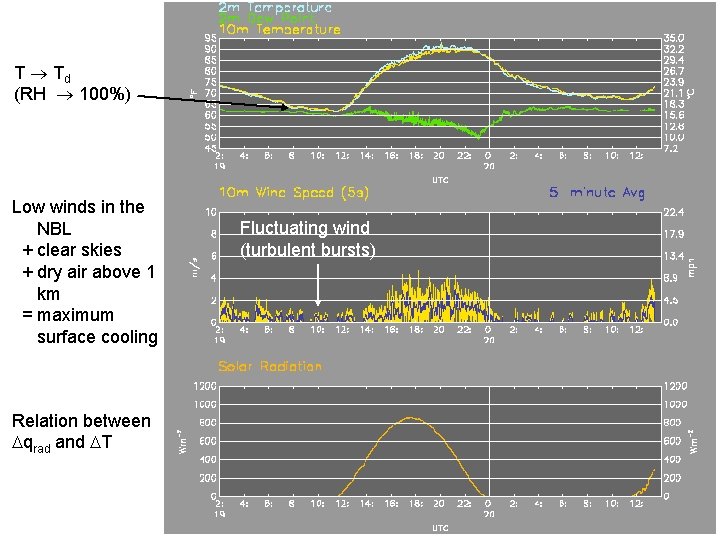 T Td (RH 100%) Low winds in the NBL + clear skies + dry