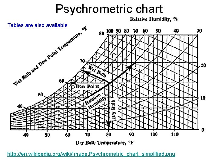 Psychrometric chart Tables are also available http: //en. wikipedia. org/wiki/Image: Psychrometric_chart_simplified. png 