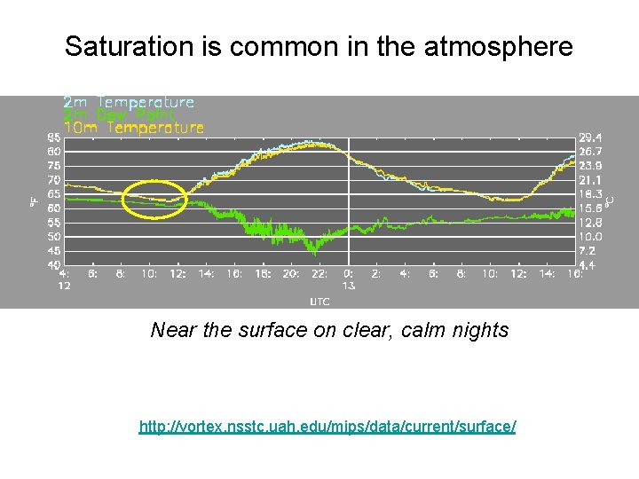 Saturation is common in the atmosphere Near the surface on clear, calm nights http: