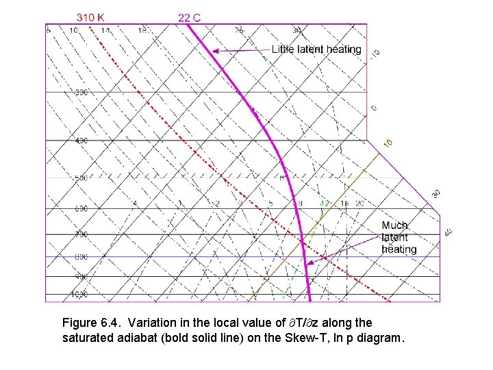 Figure 6. 4. Variation in the local value of T/ z along the saturated