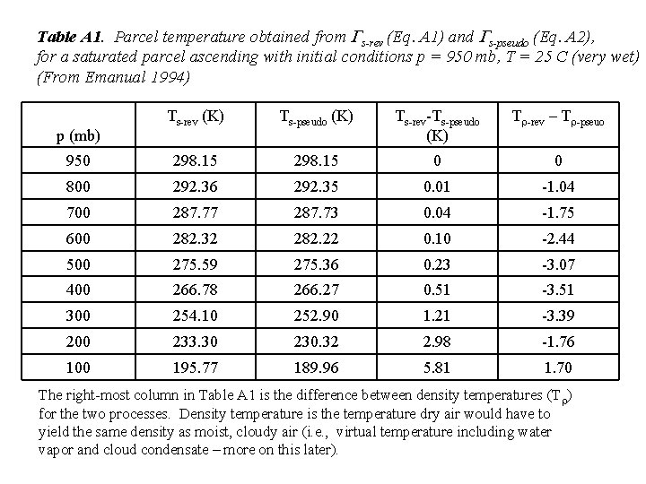 Table A 1. Parcel temperature obtained from Gs-rev (Eq. A 1) and Gs-pseudo (Eq.