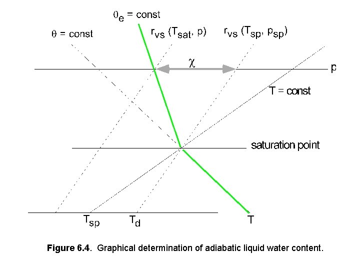 Figure 6. 4. Graphical determination of adiabatic liquid water content. 