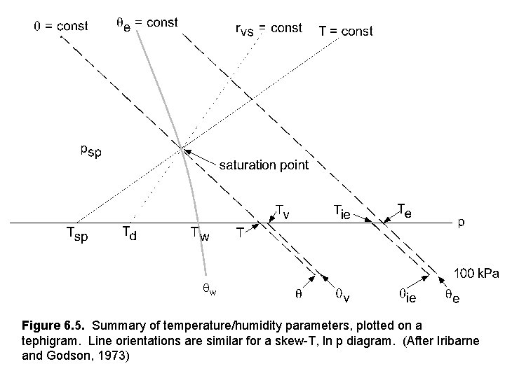  w Figure 6. 5. Summary of temperature/humidity parameters, plotted on a tephigram. Line