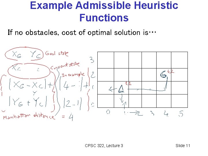 Example Admissible Heuristic Functions If no obstacles, cost of optimal solution is… CPSC 322,