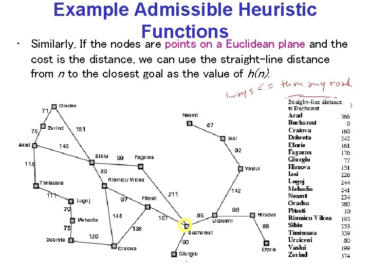 Example Admissible Heuristic Functions • Similarly, If the nodes are points on a Euclidean