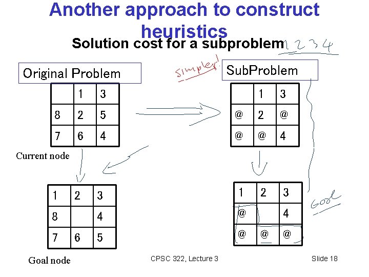 Another approach to construct heuristics Solution cost for a subproblem Sub. Problem Original Problem