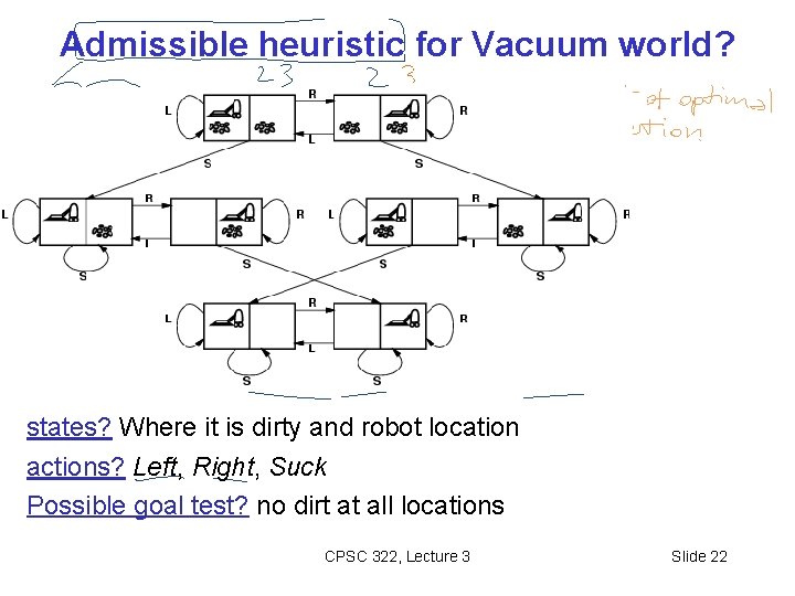 Admissible heuristic for Vacuum world? states? Where it is dirty and robot location actions?