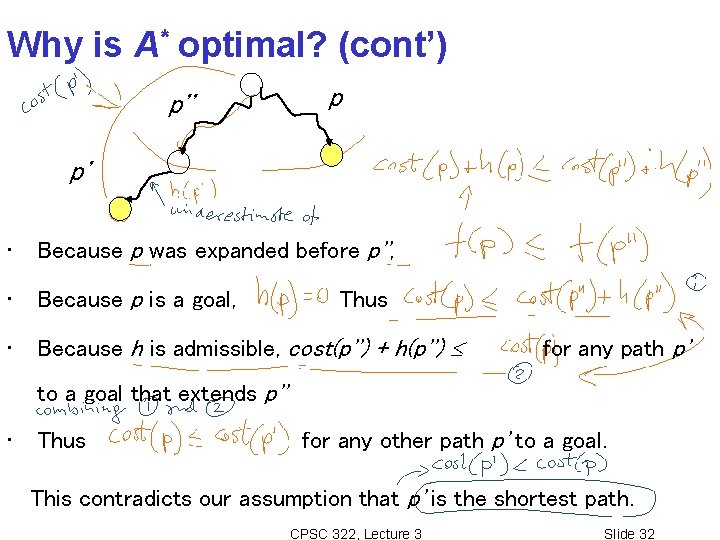 Why is A* optimal? (cont’) p'' p p' • Because p was expanded before