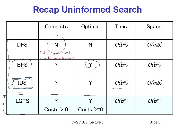 Recap Uninformed Search Complete Optimal Time Space DFS N N O(bm) O(mb) BFS Y