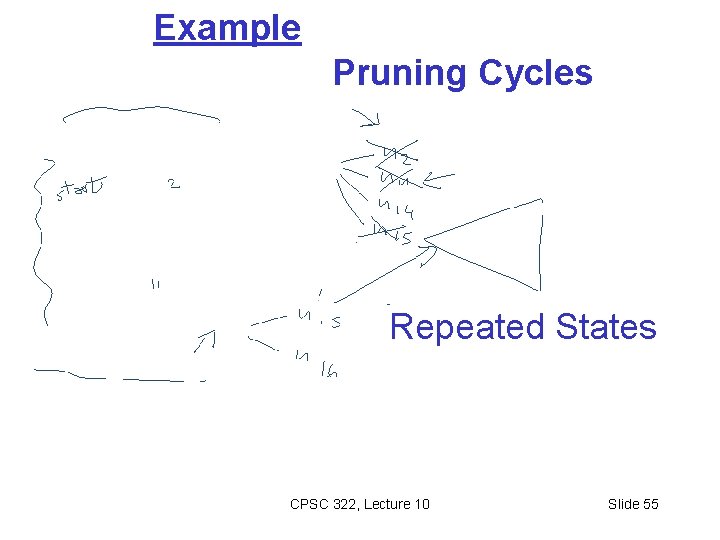 Example Pruning Cycles Repeated States CPSC 322, Lecture 10 Slide 55 