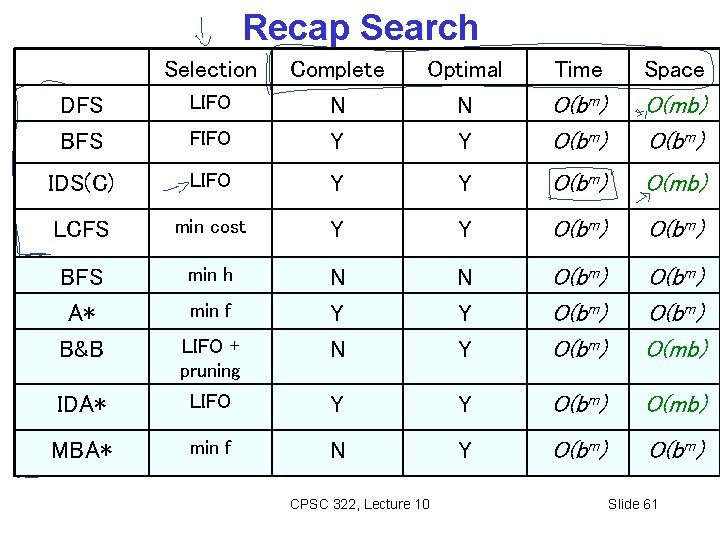 Recap Search Selection DFS BFS FIFO Complete N Y IDS(C) LIFO Y Y O(bm)