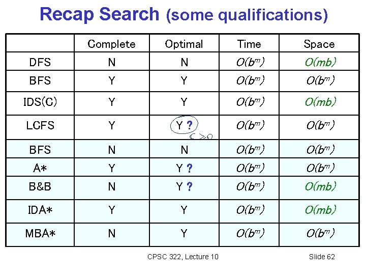 Recap Search (some qualifications) Optimal N Y Time Space DFS BFS Complete N Y