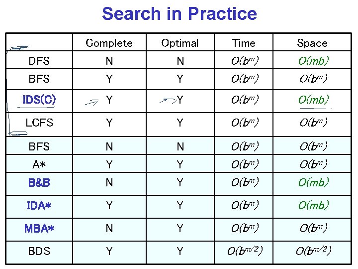 Search in Practice Optimal N Y Time Space DFS BFS Complete N Y O(bm)