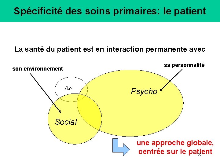 Spécificité des soins primaires: le patient La santé du patient est en interaction permanente