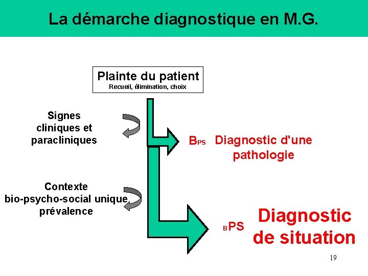 La démarche diagnostique en M. G. Plainte du patient Recueil, élimination, choix Signes cliniques