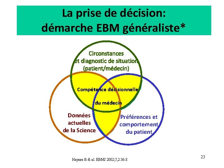 La prise de décision: démarche EBM généraliste* Circonstances et diagnostic de situation (patient/médecin) Compétence