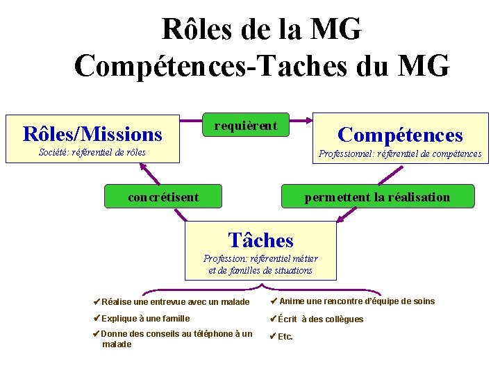 Rôles de la MG Compétences-Taches du MG Rôles/Missions requièrent Compétences Société: référentiel de rôles