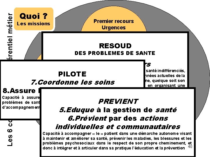 Les 6 compétences du référentiel métier Quoi ? Premier recours Urgences Les missions RESOUD