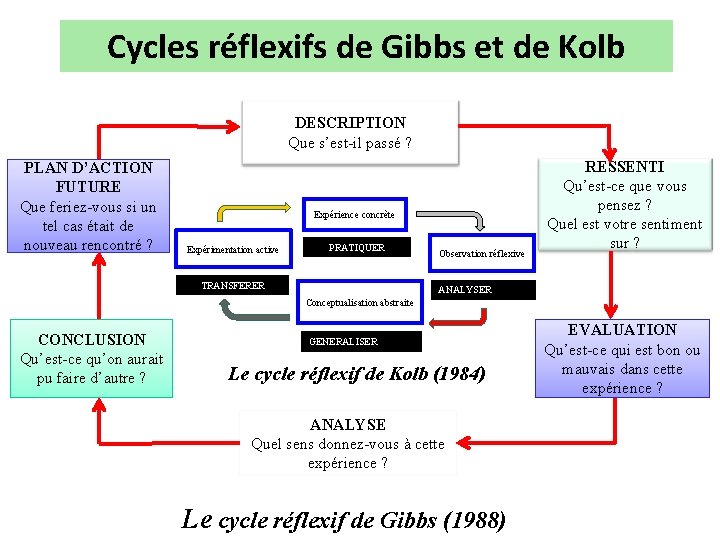 Cycles réflexifs de Gibbs et de Kolb DESCRIPTION Que s’est-il passé ? PLAN D’ACTION