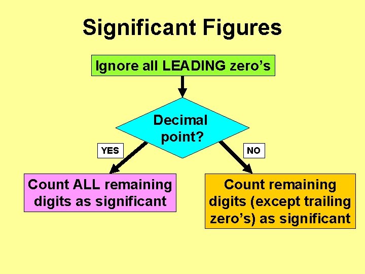 Significant Figures Ignore all LEADING zero’s Decimal point? YES Count ALL remaining digits as