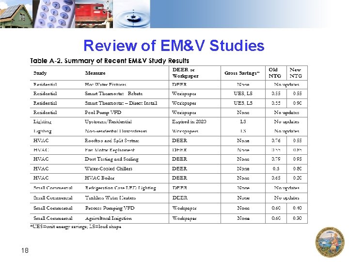 Review of EM&V Studies 18 