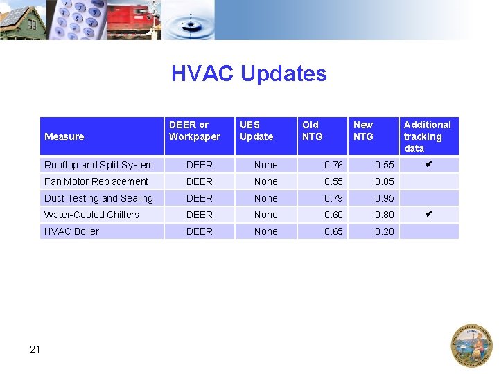 HVAC Updates Measure 21 DEER or Workpaper UES Update Old NTG New NTG Additional