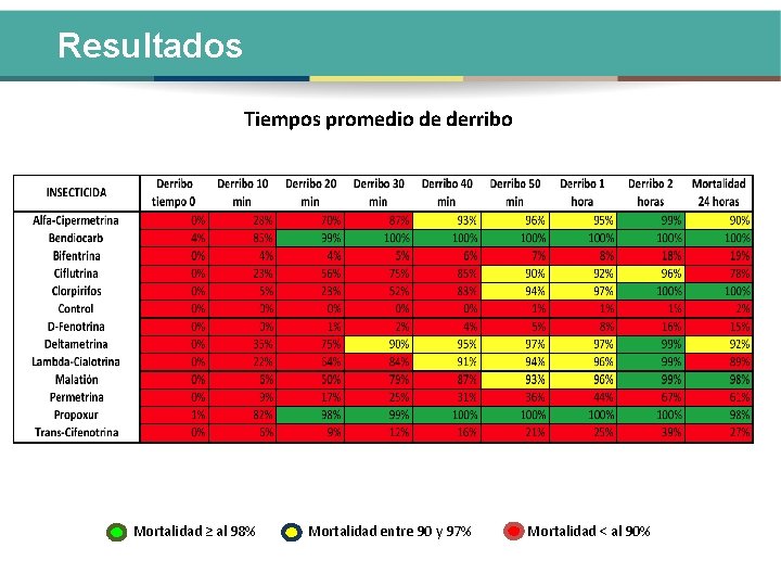 Resultados Tiempos promedio de derribo Mortalidad ≥ al 98% Mortalidad entre 90 y 97%