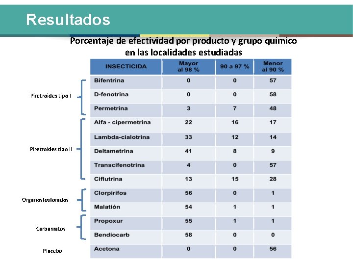 Resultados Porcentaje de efectividad por producto y grupo químico en las localidades estudiadas Piretroides