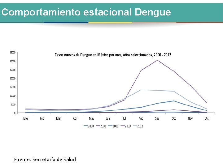 Comportamiento estacional Dengue Fuente: Secretaría de Salud 