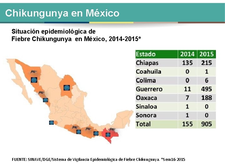 Chikungunya en México Situación epidemiológica de Fiebre Chikungunya en México, 2014 -2015* FUENTE: SINAVE/DGE/Sistema