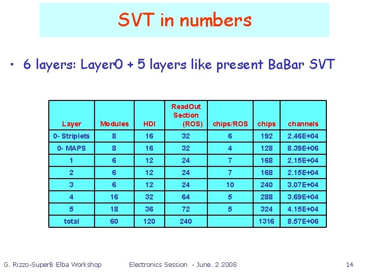 SVT in numbers • 6 layers: Layer 0 + 5 layers like present Ba.