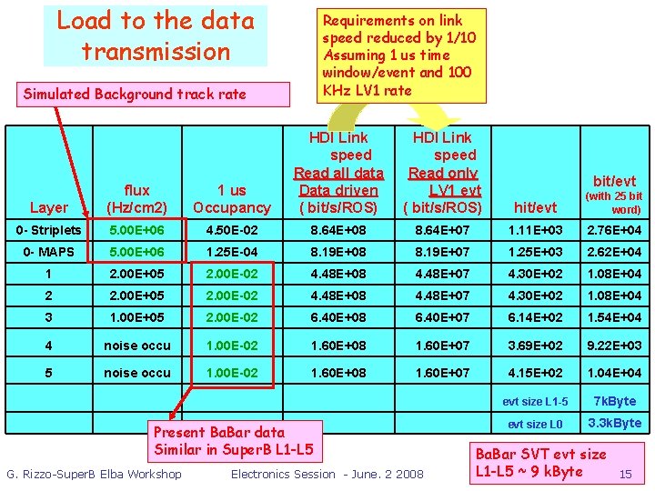 Load to the data transmission Requirements on link speed reduced by 1/10 Assuming 1