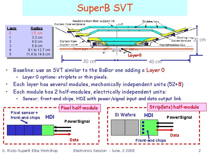 Super. B SVT Layer 0 1 2 3 4 5 Radius 1. 5 cm