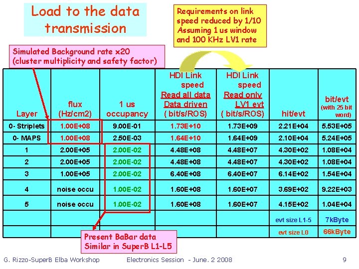 Load to the data transmission Requirements on link speed reduced by 1/10 Assuming 1