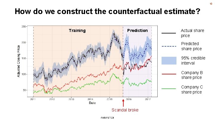 10 How do we construct the counterfactual estimate? Training Prediction Actual share price Predicted