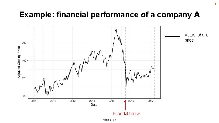 6 Example: financial performance of a company A Actual share price Scandal broke 