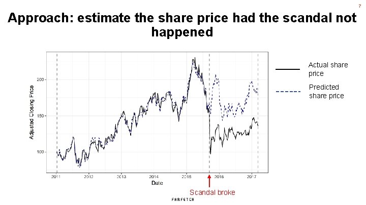 7 Approach: estimate the share price had the scandal not happened Actual share price