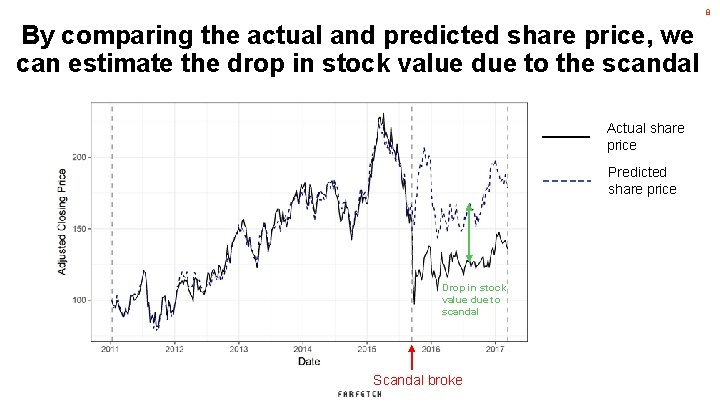 8 By comparing the actual and predicted share price, we can estimate the drop