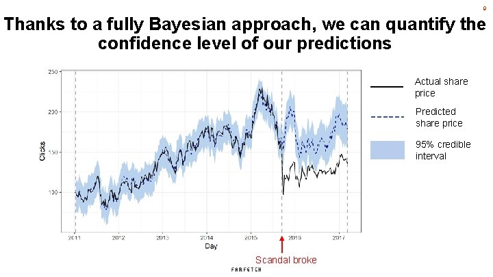 9 Thanks to a fully Bayesian approach, we can quantify the confidence level of