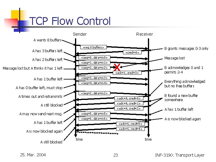 TCP Flow Control Sender Receiver A wants 8 buffers <req 8 buffers> A has