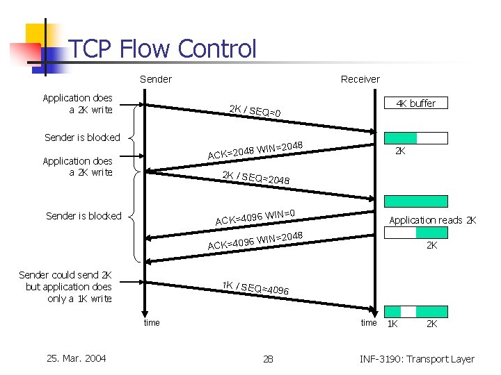 TCP Flow Control Sender Application does a 2 K write Receiver 4 K buffer