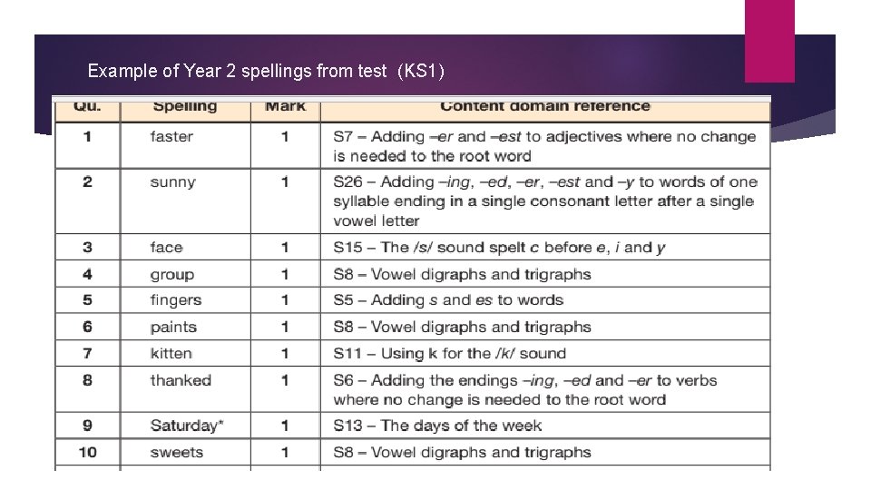 Example of Year 2 spellings from test (KS 1) 