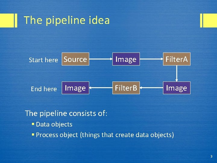 The pipeline idea Start here Source Image Filter. A Image Filter. B Image End