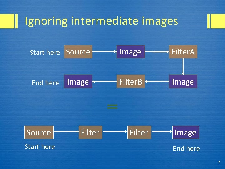 Ignoring intermediate images Start here Source Image Filter. A Image Filter. B Image End