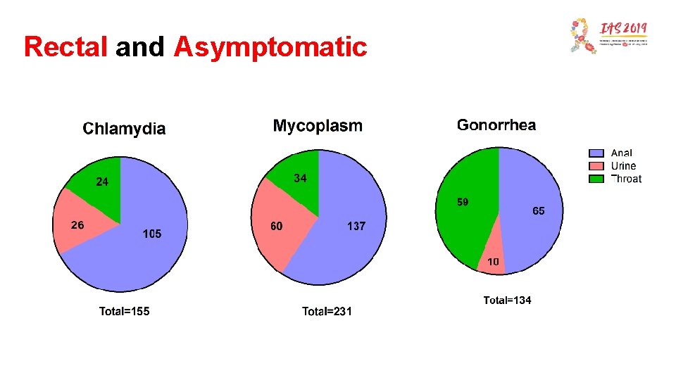 Rectal and Asymptomatic 