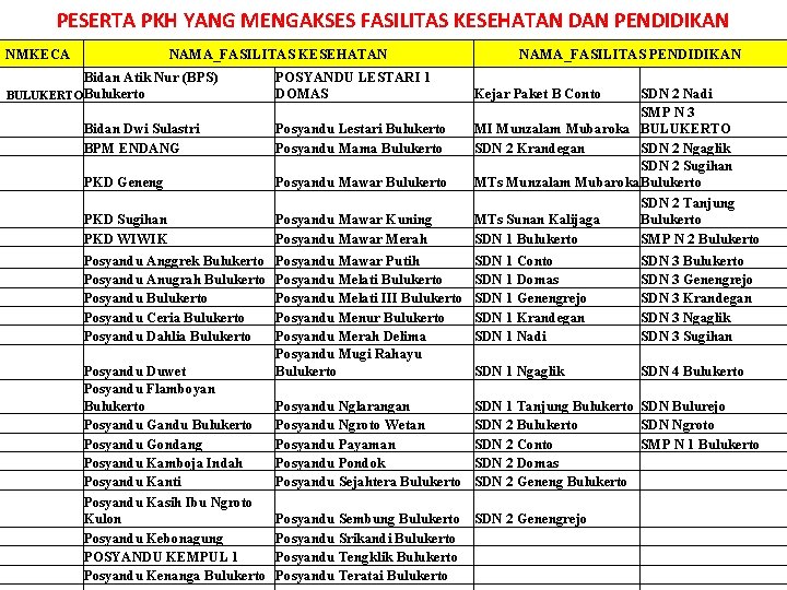 PESERTA PKH YANG MENGAKSES FASILITAS KESEHATAN DAN PENDIDIKAN NMKECA NAMA_FASILITAS KESEHATAN Bidan Atik Nur