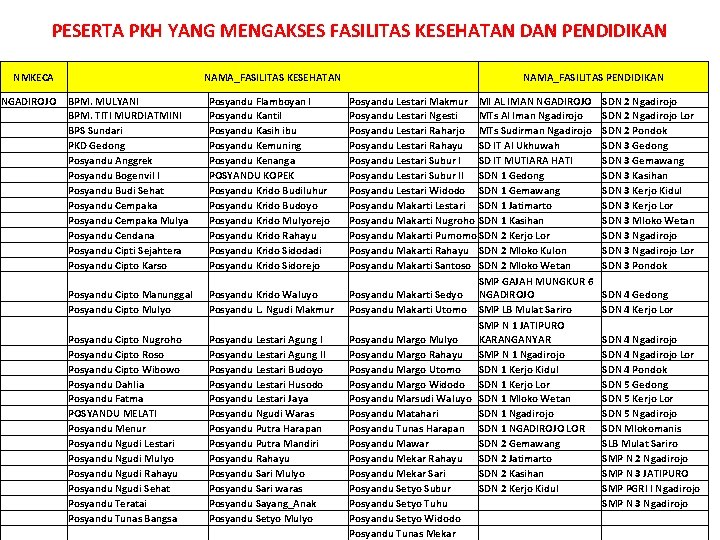 PESERTA PKH YANG MENGAKSES FASILITAS KESEHATAN DAN PENDIDIKAN NMKECA NAMA_FASILITAS KESEHATAN NGADIROJO BPM. MULYANI