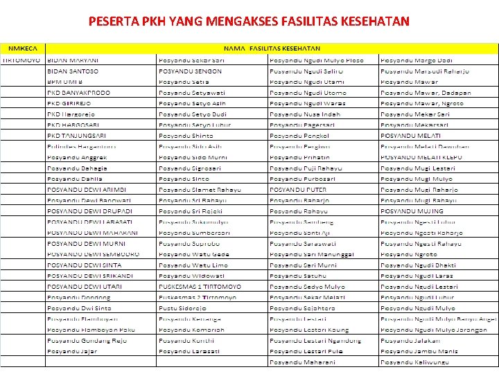 PESERTA PKH YANG MENGAKSES FASILITAS KESEHATAN 