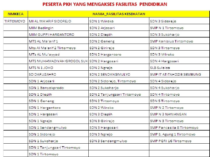 PESERTA PKH YANG MENGAKSES FASILITAS PENDIDIKAN 